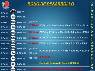 Ud.
3er Nivel
D
I
N
A
M
I
C
A
D
E
C
O
M
P
R
E
S
I
O
N
PPV 40
1er Nivel
2do Nivel
4er Nivel
PGPV 100
PPV 30
PPV 20
PPV 30
PPV 30
PPV 100
PPV 40
PPV 40
PPV 60
PPV40
PPV 40
PPV 60
PGPV 30
PGPV 50
PGPV 80
PGPV 110
PGPV 100
PGPV 200
PGPV 300
PGPV 60
PGPV 100
PGPV 40
PPV 100
QSA
5to Nivel
(30 + 20)
(50 + 30)
(80 + 30)
(60 + 40)
PGPV de 5to Nivel x 1% = 110 x 3.2 x 1% = S/.3.52
PGPV de 4to Nivel x 2% = 100 x 3.2 x 2% = S/.6.4
PGPV de 3er Nivel x 3% = 200 x 3.2 x 3% = S/.19.2
PGPV de 2do Nivel x 4% = 300 x 3.2 x 4% = S/.38.4
PGPV de 1er Nivel x 5% = 100 x 3.2 x 5% = S/.16
Bono de Desarrollo Total = S/.83.52
6to Nivel e inferior – Sin Bono de Desarrollo
QSA
SA
SA
SA
QSA
QSA
QSA
QSA
SA
QSA
SA
BONO DE DESARROLLO
 