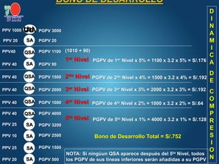 Ud.
3er Nivel
PPV 20
1er Nivel
2do Nivel
4er Nivel
PGPV 500
PPV 25
PPV 10
PPV 25
PPV 40
PPV 40
PPV 40
PPV 40
PPV 40
PPV40
PPV 20
PPV 1000
PGPV 1500
PGPV 2500
PGPV 3200
PGPV 4000
PGPV 1000
PGPV 2000
PGPV 1500
PGPV 90
PGPV 1100
PGPV 20
PGPV 3000
QSA
5to Nivel
(1010 + 90)
PGPV de 5to Nivel x 1% = 4000 x 3.2 x 1% = S/.128
PGPV de 4to Nivel x 2% = 1000 x 3.2 x 2% = S/.64
PGPV de 3er Nivel x 3% = 2000 x 3.2 x 3% = S/.192
PGPV de 2do Nivel x 4% = 1500 x 3.2 x 4% = S/.192
PGPV de 1er Nivel x 5% = 1100 x 3.2 x 5% = S/.176
Bono de Desarrollo Total = S/.752
SA
SA
SA
SA
QSA
QSA
QSA
QSA
SA
QSA
SA
NOTA: Si ningúun QSA aparece después del 5to Nivel, todos
los PGPV de sus líneas inferiores serán añadidas a su PGPV
BONO DE DESARROLLO
D
I
N
A
M
I
C
A
D
E
C
O
M
P
R
E
S
I
O
N
 