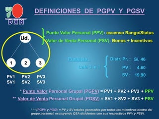 DEFINICIONES DE PGPV Y PGSV
1 2 3
PV2
SV2
Producto :
PV :
Café 3 in 1
Distr. Pr. :
4.60
Punto Valor Personal (PPV): ascenso Rango/Status
Valor de Venta Personal (PSV): Bonos + Incentivos
* Punto Valor Personal Grupal (PGPV) = PV1 + PV2 + PV3 + PPV
** Valor de Venta Personal Grupal (PGSV) = SV1 + SV2 + SV3 + PSV
* ** (PGPV y PGSV = PV y SV totales generados por todos los miembros dentro del
grupo personal, excluyendo QSA disidentes con sus respectivos PPV y PSV).
Ud..
PV1
SV1
PV3
SV3
SV : 19.90
S/. 46
 