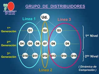 D1 D2 D3
Ud.
D4 D5 D6 D7 D8 D9
D10 D11 D12 D14
D13 D15
Línea 1
Línea 2
Línea 3
1ra
Generación
2da
Generación
3ra
Generación
1er Nivel
2do Nivel
( Dinámica de
Compresión )
GRUPO DE DISTRIBUIDORES
 
