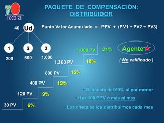 30 PV
120 PV
400 PV
800 PV
1,300 PV
1,800 PV
6%
9%
12%
15%
18%
21%
1 2 3
Ud.
200 600 1,000
40 Punto Valor Acumulado = PPV + (PV1 + PV2 + PV3)
• Haz 100 PPV ó más al mes
• Ganancia del 50% al por menor
• Los cheques los distribuimos cada mes
Agente
( No calificado )
PAQUETE DE COMPENSACIÓN:
DISTRIBUIDOR
 