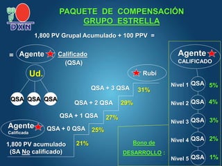 QSA + 0 QSA
QSA + 1 QSA
25%
27%
29%
31%
Agente
CALIFICADO
Nivel 1
Nivel 2
Nivel 3
Nivel 4
Nivel 5
QSA
QSA
QSA
QSA
QSA
5%
4%
3%
2%
1%
Agente
1,800 PV Grupal Acumulado + 100 PPV =
=
QSA + 2 QSA
QSA + 3 QSA
1,800 PV acumulado
(SA No calificado)
21%
(QSA)
Rubí
Bono de
DESARROLLO :
Ud.
QSA QSA QSA
Agente
Calificada
PAQUETE DE COMPENSACIÓN
GRUPO ESTRELLA
Calificado
 