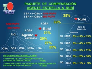 Agente
3 QSA
Rubí
25%
29%
QSA
QSA
QSA
QSA
QSA
8% + 4% = 12%
8% + 3% = 11%
8% + 2% = 10%
8% + 1% = 9%
N1
N2
N3
N4
N5
INCENTIVOS PARA ESTRELLA RUBÍ :
* Desarrolla 3 SA con 2,400 AGPV cada uno:
(Incentivo de Teléfono Celular) S/.900
* Desarrolla 5 lineas con Incentivo de Teléfono Celular c/u
(Incentivo de Viaje en Efectivo) : S/. 5400
Ud.
QSA
QSA QSA
calificado
4 QSA 33%
5 SA + 4 QSA + 800 PGPV 35%
5 SA + 0 QSA + 1200 PGPV
Rubí
Bono de
Desarrollo
QSA SA
800 PGPV
1200 PGPV
27%
31% Diferencial
8% + 5% = 13%
PAQUETE DE COMPENSACIÓN
AGENTE ESTRELLA A RUBÍ
 