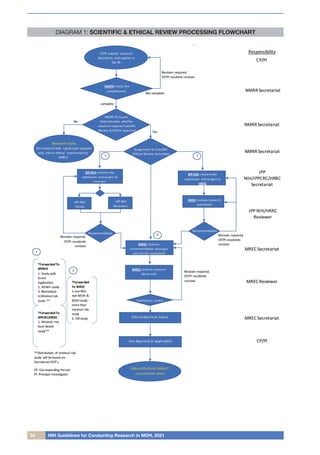 34 NIH Guidelines for Conducting Research in MOH, 2021
DIAGRAM 1: SCIENTIFIC & ETHICAL REVIEW PROCESSING FLOWCHART
 
