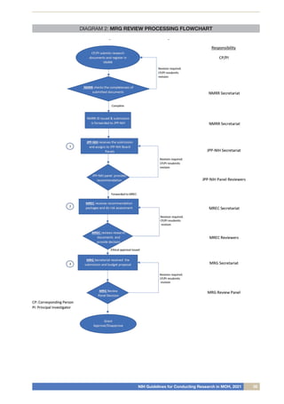 NIH Guidelines for Conducting Research in MOH, 2021 35
DIAGRAM 2: MRG REVIEW PROCESSING FLOWCHART
 