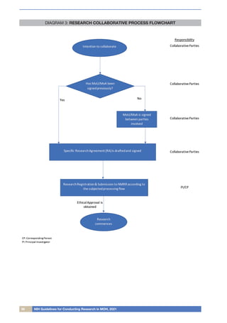 36 NIH Guidelines for Conducting Research in MOH, 2021
DIAGRAM 3: RESEARCH COLLABORATIVE PROCESS FLOWCHART
 