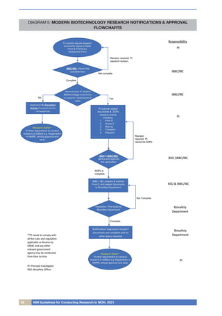 38 NIH Guidelines for Conducting Research in MOH, 2021
DIAGRAM 5: MODERN BIOTECHNOLOGY RESEARCH NOTIFICATIONS & APPROVAL
FLOWCHARTS
 