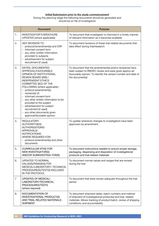 46 NIH Guidelines for Conducting Research in MOH, 2021
Initial Submission prior to the study commencement
During this planning stage the following documents should be generated and
should be on file of investigators
Document Purpose
1. INVESTIGATOR’S BROCHURE
UPDATES (where applicable)
To document that investigator is informed in a timely manner
of relevant information as it becomes available
2. ANY REVISION TO:
-	 protocol/amendment(s) and CRF
- 	informed consent form
- 	any other written information
provided to subjects
- 	advertisement for subject
recruitment (if used)
To document revisions of these trial related documents that
take effect during trial/research
3. DATED, DOCUMENTED
APPROVAL/FAVOURABLE
OPINION OF INSTITUTIONAL
REVIEW BOARD (IRB) /
INDEPENDENT ETHICS
COMMITTEE (IEC) OF THE
FOLLOWING (where applicable) :
- 	protocol amendment(s)
- 	revision(s) of:
- 	informed consent form
- 	any other written information to be
provided to the subject
- 	advertisement for subject
recruitment (if used)
- 	any other documents given
approval/favorable opinion
To document that the amendment(s) and/or revision(s) have
been subject to IRB/IEC review and were given approv-al/
favourable opinion. To identify the version number and date of
the document(s)
4. REGULATORY
AUTHORITY(IES)
AUTHORIZATIONS/
APPROVALS/
NOTIFICATIONS
WHERE REQUIRED FOR:
-	 protocol amendment(s) and other
documents
To update whenever changes to investigators have been
approved via amendment.
5. CURRICULUM VITAE FOR
NEW INVESTIGATOR(S)
AND/OR SUBINVESTIGA-TOR(S)
To document instructions needed to ensure proper storage,
packaging, dispensing and disposition of investigational
products and trial-related materials
6. UPDATES TO NORMAL
VALUE(S)/RANGE(S) FOR
MEDICAL/LABORATORY/ TECHNICAL
PROCEDURE(S)/TEST(S) INCLUDED
IN THE PROTOCOL
To document normal values and ranges that are revised
during the trial
7 UPDATES OF MEDICAL/
LABORATORY/TECHNICAL
PROCEDURES/TESTS
(where required)
To document that tests remain adequate throughout the trial
period
8. DOCUMENTATION OF
INVESTIGATIONAL PRODUCT(S)
AND TRIAL RELATED MATERIALS
SHIPMENT
To document shipment dates, batch numbers and method
of shipment of investigational product(s) and trial- related
materials. Allows tracking of product batch, review of shipping
conditions, and accountability
 