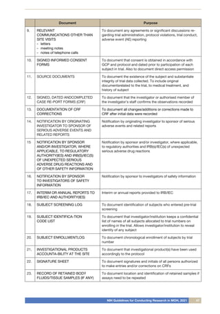 NIH Guidelines for Conducting Research in MOH, 2021 47
Document Purpose
9. RELEVANT
COMMUNICATIONS OTHER THAN
SITE VISITS
- 	letters
- 	meeting notes
- 	notes of telephone calls
To document any agreements or significant discussions re-
garding trial administration, protocol violations, trial conduct,
adverse event (AE) reporting
10. SIGNED INFORMED CONSENT
FORMS
To document that consent is obtained in accordance with
GCP and protocol and dated prior to participation of each
subject in trial. Also to document direct access permission
11. SOURCE DOCUMENTS To document the existence of the subject and substantiate
integrity of trial data collected. To include original
documentsrelated to the trial, to medical treatment, and
history of subject
12. SIGNED, DATED ANDCOMPLETED
CASE RE-PORT FORMS (CRF)
To document that the investigator or authorised member of
the investigator’s staff confirms the observations recorded
13. DOCUMENTATION OF CRF
CORRECTIONS
To document all changes/additions or corrections made to
CRF after initial data were recorded
14. NOTIFICATION BY ORIGINATING
INVESTIGATOR TO SPONSOR OF
SERIOUS ADVERSE EVENTS AND
RELATED REPORTS
Notification by originating investigator to sponsor of serious
adverse events and related reports
15 NOTIFICATION BY SPONSOR
AND/OR INVESTIGATOR, WHERE
APPLICABLE, TO REGULATORY
AUTHORITY(IES) AND IRB(S)/IEC(S)
OF UNEXPECTED SERIOUS
ADVERSE DRUG REACTIONS AND
OF OTHER SAFETY INFORMATION
Notification by sponsor and/or investigator, where applicable,
to regulatory authorities and IRB(s)/IEC(s) of unexpected
serious adverse drug reactions
16. NOTIFICATION BY SPONSOR
TO INVESTIGATORS OF SAFETY
INFORMATION
Notification by sponsor to investigators of safety information
17. INTERIM OR ANNUAL REPORTS TO
IRB/IEC AND AUTHORITY(IES)
Interim or annual reports provided to IRB/IEC
18. SUBJECT SCREENING LOG To document identification of subjects who entered pre-trial
screening
19. SUBJECT IDENTIFICA-TION
CODE LIST
To document that investigator/institution keeps a confidential
list of names of all subjects allocated to trial numbers on
enrolling in the trial. Allows investigator/institution to reveal
identity of any subject
20. SUBJECT ENROLLMENTLOG To document chronological enrollment of subjects by trial
number
21. INVESTIGATIONAL PRODUCTS
ACCOUNTA-BILITY AT THE SITE
To document that investigational product(s) have been used
accordingly to the protocol
22. SIGNATURE SHEET To document signatures and initials of all persons authorized
to make entries and/or corrections on CRFs
23. RECORD OF RETAINED BODY
FLUIDS/TISSUE SAMPLES (IF ANY)
To document location and identification of retained samples if
assays need to be repeated
 