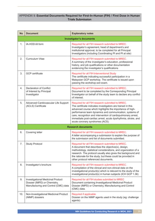 NIH Guidelines for Conducting Research in MOH, 2021 71
APPENDIX 9: Essential Documents Required for First-In-Human (FIH) / First Dose in Human
Trials Submission
No Document Explanatory notes
Investigator’s documents
1. IA-HOD-IA form Required for all FIH research submitted to MREC.
Investigator’s agreement, head of department’s and
institutional approval, to be completed for all Principal
Investigators (including Coordinating PI and PI at site)
2. Curriculum Vitae Required for all FIH research submitted to MREC.
A summary of the investigator’s education, professional
history, and job qualifications or other documentation
evidencing the investigator’s qualifications
3. GCP certificate Required for all FIH Interventional Study
The certificate indicating successful participation in a
Malaysian GCP workshop. The certificate is issued upon
passing the workshop exit exam.
4. Declaration of Conflict
of Interest by Principal
Investigator
Required for all FIH research submitted to MREC.
Document to be completed by the Corresponding Principal
Investigator on behalf of the study team to declare any conflict
of interest.
5. Advanced Cardiovascular Life Support
(ACLS) Certificate
Required for all FIH research submitted to MREC.
The certificate indicates investigators are trained in this
advanced course which highlights the importance of high-
performance team dynamics and communication, systems of
care, recognition and intervention of cardiopulmonary arrest,
immediate post-cardiac arrest, acute dysrhythmia, stroke, and
acute coronary syndromes (ACS).
Research documents
6. Covering letter Required for all FIH research submitted to MREC.
A letter accompanying a submission to explain the purpose of
the submission and list of documents submitted.
7. Study Protocol Required for all FIH research submitted to MREC.
A document that describes the objective(s), design,
methodology, statistical considerations, and organization of a
research. The protocol usually also gives the background and
the rationale for the study, but these could be provided in
other protocol referenced documents.
8. Investigator’s brochure Required for all FIH research submitted to MREC.
A compilation of the clinical and non-clinical data on the
investigational product(s) which is relevant to the study of the
investigational product(s) in human subjects (ICH GCP 1.36)
9. Investigational Medicinal Product
Dossier (IMPD) or Chemistry,
Manufacturing and Control (CMC) data
Required for all FIH studies submitted to MREC
Document containing Investigational Medicinal Product
Dossier (IMPD) or Chemistry, Manufacturing and Control
(CMC) data.
10. Non-Investigational Medicinal Product
(NIMP) dossiers
Required if applicable
Dossier on the NIMP agents used in the study (eg: challenge
agents)
 