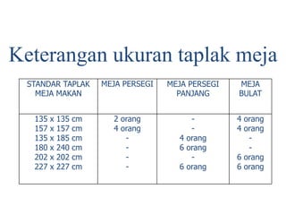 STANDAR TAPLAK
MEJA MAKAN
MEJA PERSEGI MEJA PERSEGI
PANJANG
MEJA
BULAT
135 x 135 cm
157 x 157 cm
135 x 185 cm
180 x 240 cm
202 x 202 cm
227 x 227 cm
2 orang
4 orang
-
-
-
-
-
-
4 orang
6 orang
-
6 orang
4 orang
4 orang
-
-
6 orang
6 orang
Keterangan ukuran taplak meja
 