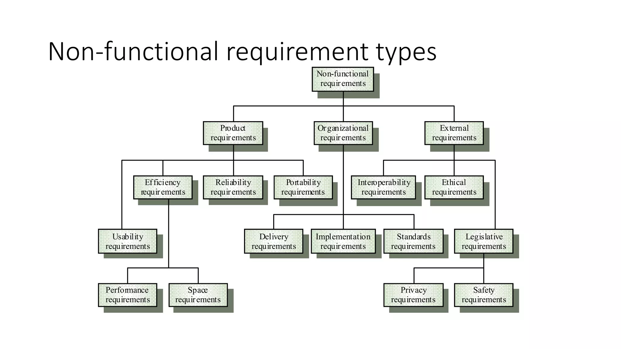 Non-functional requirement types
Performance
requirements
Space
requirements
Usability
requirements
Efficiency
requirements
Reliability
requirements
Portability
requirements
Interoperability
requirements
Ethical
requirements
Legislative
requirements
Implementation
requirements
Standards
requirements
Delivery
requirements
Safety
requirements
Privacy
requirements
Product
requirements
Organizational
requirements
External
requirements
Non-functional
requirements
 