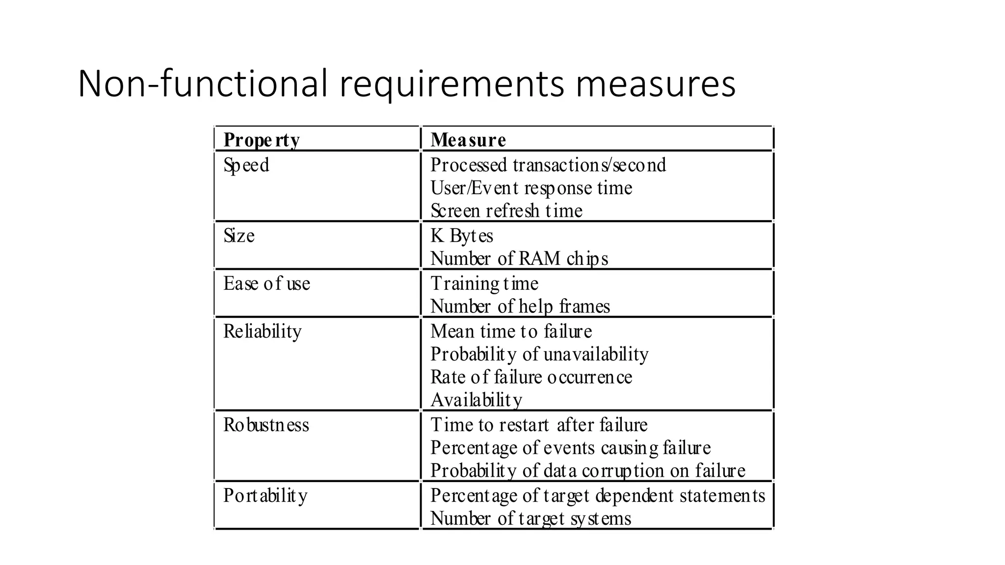 Non-functional requirements measures
Property Measure
Speed Processed transactions/second
User/Event response time
Screen refresh time
Size K Bytes
Number of RAM chips
Ease of use Training time
Number of help frames
Reliability Mean time to failure
Probability of unavailability
Rate of failure occurrence
Availability
Robustness Time to restart after failure
Percentage of events causing failure
Probability of data corruption on failure
Portability Percentage of target dependent statements
Number of target systems
 