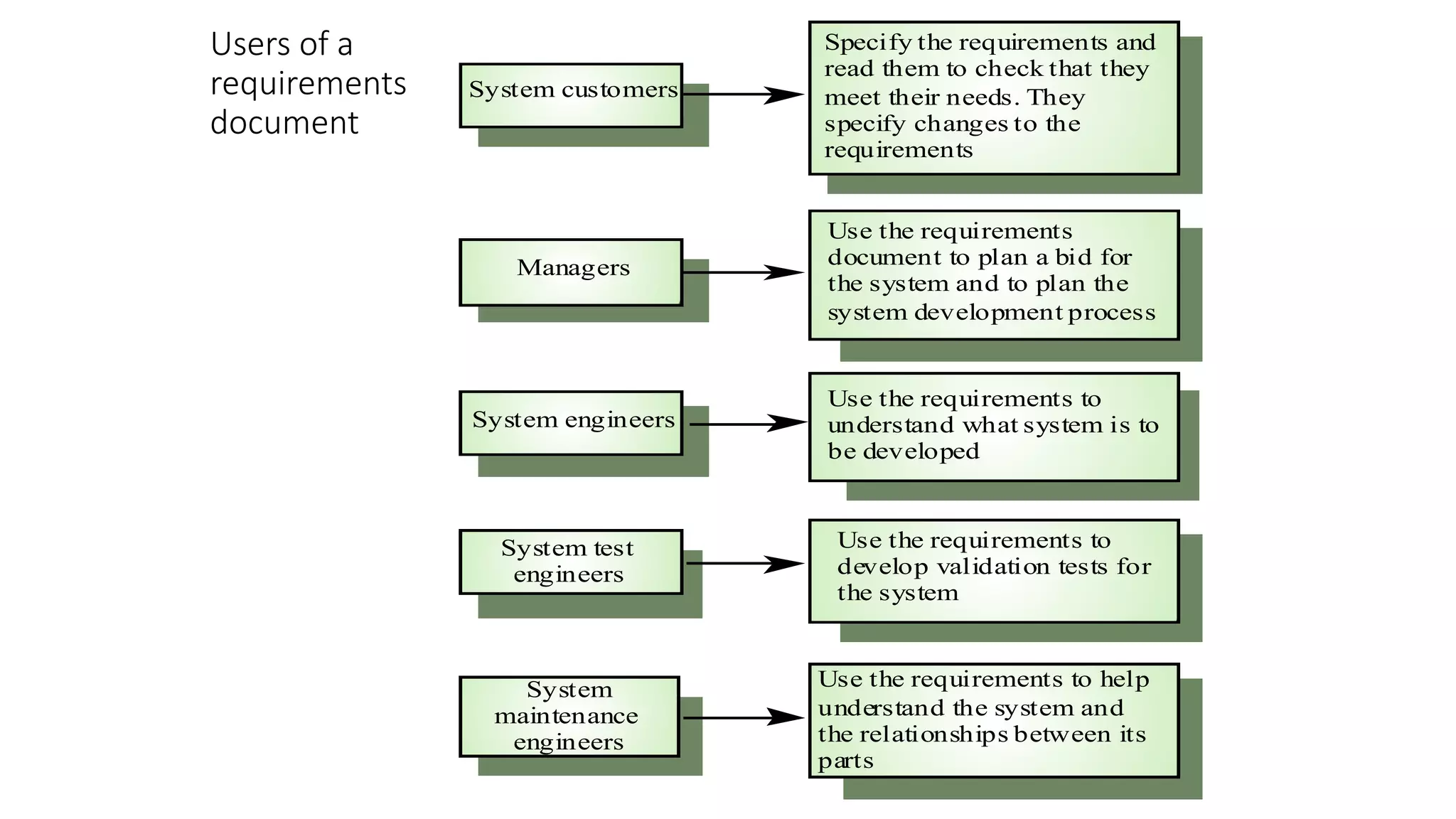 Users of a
requirements
document
Use the requirements to
develop validation tests for
the system
Use the requirements
document to plan a bid for
the system and to plan the
system development process
Use the requirements to
understand what system is to
be developed
System test
engineers
Managers
System engineers
Specify the requirements and
read them to check that they
meet their needs. They
specify changes to the
requirements
System customers
Use the requirements to help
understand the system and
the relationships between its
parts
System
maintenance
engineers
 