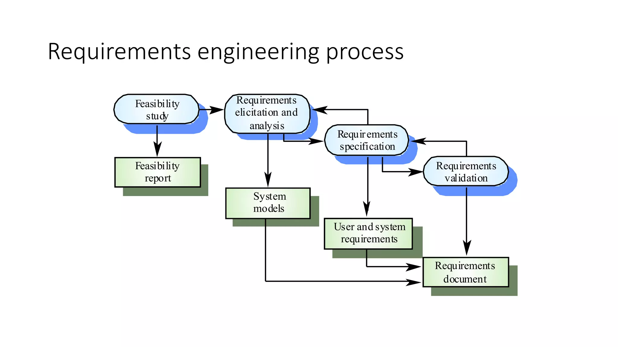 Requirements engineering process
Feasibility
study
Requirements
elicitation and
analysis
Requirements
specification
Requirements
validation
Feasibility
report
System
models
User and system
requirements
Requirements
document
 
