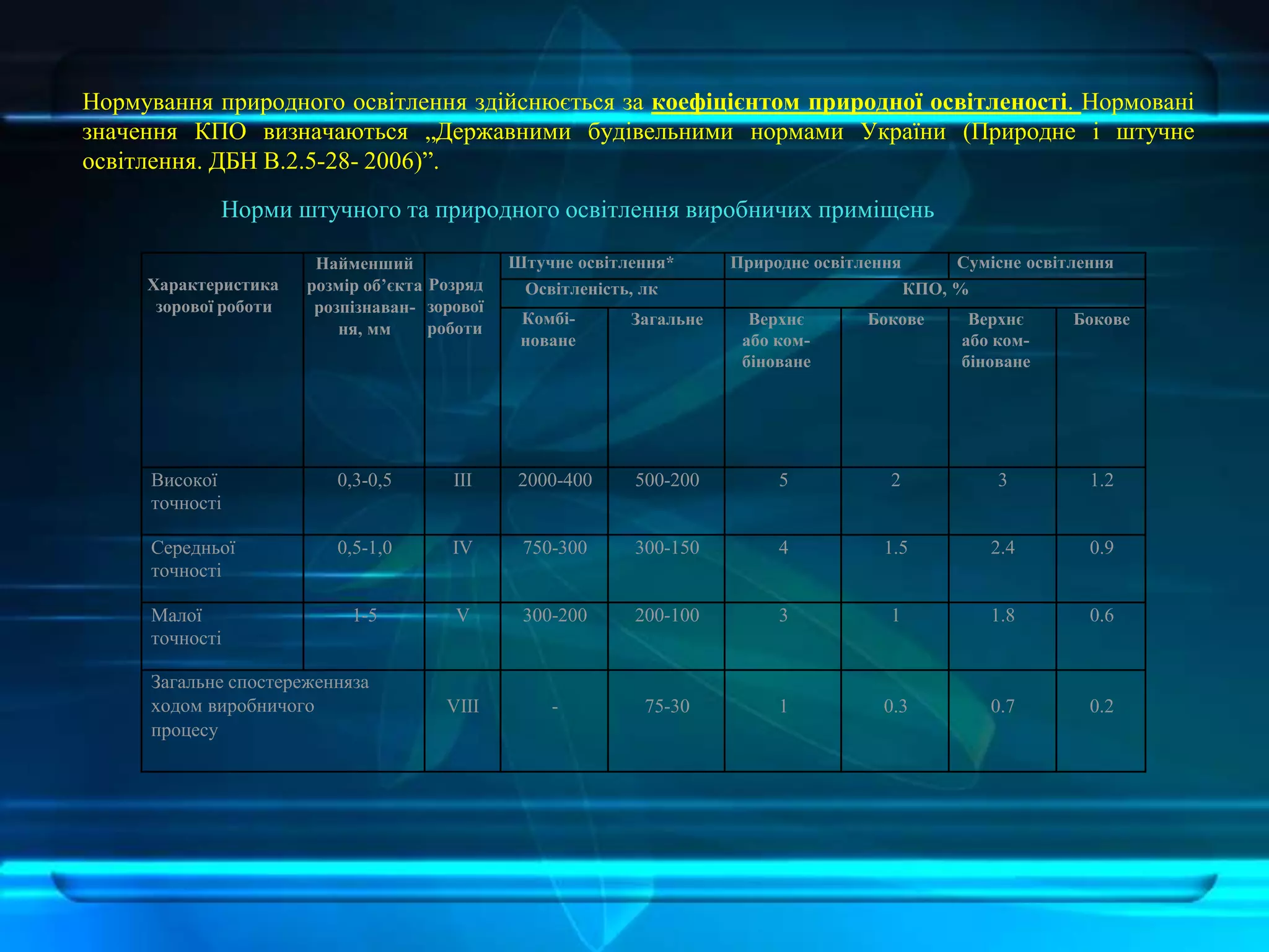 Нормування природного освітлення здійснюється за коефіцієнтом природної освітленості. Нормовані
значення КПО визначаються „Державними будівельними нормами України (Природне і штучне
освітлення. ДБН В.2.5-28- 2006)”.
Характеристика
зорової роботи
Найменший
розмір об’єкта
розпізнаван-
ня, мм
Розряд
зорової
роботи
Штучне освітлення* Природне освітлення Сумісне освітлення
Освітленість, лк КПО, %
Комбі-
новане
Загальне Верхнє
або ком-
біноване
Бокове Верхнє
або ком-
біноване
Бокове
Високої
точності
0,3-0,5 ІІІ 2000-400 500-200 5 2 3 1.2
Середньої
точності
0,5-1,0 ІV 750-300 300-150 4 1.5 2.4 0.9
Малої
точності
1-5 V 300-200 200-100 3 1 1.8 0.6
Загальне спостереженняза
ходом виробничого
процесу
VІІІ - 75-30 1 0.3 0.7 0.2
Норми штучного та природного освітлення виробничих приміщень
 