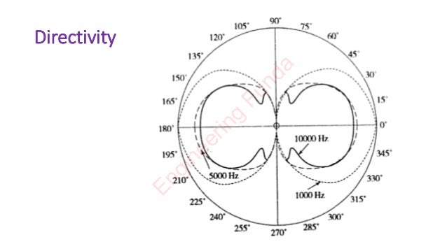 Directivity
E
n
g
i
n
e
e
r
i
n
g
F
u
n
d
a
 