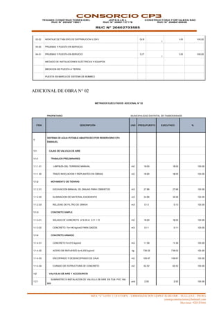 MZA “L” LOTE 13 II ETAPA – URBANIZACION LOPEZ ALBUJAR – SULLANA - PIURA
yesangconstructores@hotmail.com
Movistar: 920135666
CONSORCIO CP3
YESANG CONSTRUCTORES EIRL
RUC N° 20529719931
JDPA E.I.R.L
RUC N° 20601737176
RUC N° 20602703585
CONSTRUCTORA FORTALEZA SAC
RUC N° 20484120928
03.02 MONTAJE DE TABLERO DE DISTRIBUCION 0.22KV GLB
1
1.00 100.00
04.00 PRUEBAS Y PUESTA EN SERVICIO
04.01 PRUEBAS Y PUESTA EN SERVICIO CJT
1
1.00 100.00
MEGADO DE INSTALACIONES ELÉCTRICAS Y EQUIPOS
MEDICION DE PUESTA A TIERRA
PUESTA EN MARCA DE SISTEMA DE BOMBEO
ADICIONAL DE OBRA N° 02
METRADOS EJECUTADOS ADICIONAL N° 02
PROPIETARIO MUNICIPALIDAD DISTRITAL DE TAMBOGRANDE
ITEM DESCRIPCIÓN UND PRESUPUESTO EJECUTADO %
1
SISTEMA DE AGUA POTABLE ABASTECIDO POR RESERVORIO CP4
EMANUEL
1.1 CAJAS DE VALVULA DE AIRE
1.1.1 TRABAJOS PRELIMINARES
1.1.1.01 LIMPIEZA DEL TERRENO MANUAL m2 18.00 18.00 100.00
1.1.1.02 TRAZO NIVELACION Y REPLANTEO EN OBRAS m2 18.00 18.00 100.00
1.1.2 MOVIMIENTO DE TIERRAS
1.1.2.01 EXCAVACION MANUAL DE ZANJAS PARA CIMIENTOS m3 27.96 27.96 100.00
1.1.2.02 ELIMINACION DE MATERIAL EXCEDENTE m3 34.96 34.96 100.00
1.1.2.03 RELLENO DE FILTRO DE GRAVA m3 0.13 0.13 100.00
1.1.3 CONCRETO SIMPLE
1.1.3.01 SOLADO DE CONCRETO e=0.05 m. C:H 1:10 m2 18.00 18.00 100.00
1.1.3.02 CONCRETO f'c=140 kg/cm2 PARA DADOS m3 0.11 0.11 100.00
1.1.4 CONCRETO ARMADO
1.1.4.01 CONCRETO f'c=210 kg/cm2 m3 11.39 11.39 100.00
1.1.4.02 ACERO DE REFUERZO fy=4,200 kg/cm2 kg 739.02 739.02 100.00
1.1.4.03 ENCOFRADO Y DESENCOFRADO DE CAJA m2 109.97 109.97 100.00
1.1.4.04 CURADO DE ESTRUCTURA DE CONCRETO m2 62.32 62.32 100.00
1.2 VALVULAS DE AIRE Y ACCESORIOS
1.2.1
SUMINISTRO E INSTALACION DE VALVULA DE AIRE EN TUB. PVC 160
MM
und 2.00 2.00 100.00
 