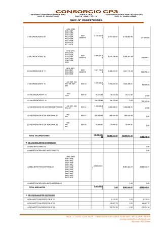 MZA “L” LOTE 13 II ETAPA – URBANIZACION LOPEZ ALBUJAR – SULLANA - PIURA
yesangconstructores@hotmail.com
Movistar: 920135666
CONSORCIO CP3
YESANG CONSTRUCTORES EIRL
RUC N° 20529719931
JDPA E.I.R.L
RUC N° 20601737176
RUC N° 20602703585
CONSTRUCTORA FORTALEZA SAC
RUC N° 20484120928
i) VALORIZACION N° 09
4094, 4095,
4096, 4097,
4098, 4099,
4100, 4202,
4203, 4204,
4205, 4206,
4207, 4208,
4209, 4210,
4211, 4212
0001-
0000016
4,728,983.8
9
4,701,925.47 4,728,983.89
(27,058.42)
j) VALORIZACION N° 10
5770, 5771,
5772, 5773,
5774, 5775,
5779, 5781,
5782, 5783,
5784, 5785,
5769
0001-
0000018
3,909,241.6
8
4,010,236.69 3,909,241.68
100,995.01
k) VALORIZACION N° 11
6810, 6811,
6830, 6831,
6832, 6833,
6834, 6835
0001-
0000019
1,821,118.3
8
2,386,874.61 1,821,118.38
565,756.23
l) VALORIZACION N° 12
444, 445, 454,
455, 456, 457,
458
E001-5
1,620,348.2
1
1,703,047.24 1,620,348.21
82,699.03
m) VALORIZACION N° 13
1017
1016
E001-6 34,212.59 34,212.59 34,212.59
(0.00)
m) VALORIZACION N° 14 154,123.94 154,123.94 0.00
154,123.94
n) VALORIZACION DE MAYORES METRADOS
448, 451, 452,
453, 447
E001-4
1,080,698.9
1
1,080,698.91 1,080,698.91
(0.00)
o) VALORIZACION 01 DE ADICIONAL 01
442
443
E001-7 265,424.56 265,424.56 265,424.56
0.00
p) VALORIZACION 01 DE ADICIONAL 02
439
440
441
E001-8 79,484.91 79,484.91 79,484.91
0.00
TOTAL VALORIZACIONES
26,959,138.
36
33,965,124.57 26,805,014.42
7,160,110.15
B. DE LOS ADELANTOS OTORGADOS
a) ADELANTO DIRECTO 0.00
b) AMORTIZACIÓN ADELANTO DIRECTO 0.00
c) ADELANTO PARA MATERIALES
3097, 3430,
3434, 3435,
3436, 3437,
3438, 3439,
3440, 3441,
3442, 3443,
3444, 3445,
3446, 3447,
3448, 3449,
3450, 3451,
3452, 3453,
3512, 3513
6,963,843.0
1
6,963,843.01 -6,963,843.01
d) AMORTIZACIÓN ADELANTO MATERIALES 0.00 0.00
TOTAL ADELANTOS
6,963,843.0
1
0.00 6,963,843.01 -6,963,843.01
C. DE LOS REAJUSTES DE PRECIOS
a) REAJUSTE VALORIZACION N° 01 2,133.83 0.00 2,133.83
b) REAJUSTE VALORIZACION N° 02 48,907.78 0.00 48,907.78
c) REAJUSTE VALORIZACION N° 03 152,531.39 0.00 152,531.39
 