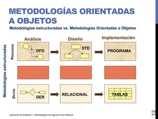 Ingeniería de Software I - Metodologías de Ingeniería de Software
METODOLOGÍAS ORIENTADAS
A OBJETOS
12
Metodologías estructuradas vs. Metodologías Orientadas a Objetos
Análisis Diseño Implementación
DFD
STD
PROGRAMA
P
ROCESOS
DER
RELACIONAL TABLAS
D
ATOS
Metodologías
estructuradas
 