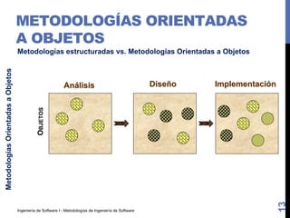 Ingeniería de Software I - Metodologías de Ingeniería de Software
METODOLOGÍAS ORIENTADAS
A OBJETOS
13
Metodologías estructuradas vs. Metodologías Orientadas a Objetos
Metodologías
Orientadas
a
Objetos
Análisis Diseño Implementación
O
BJETOS
 