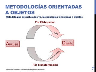 Ingeniería de Software I - Metodologías de Ingeniería de Software
METODOLOGÍAS ORIENTADAS
A OBJETOS
14
Metodologías estructuradas vs. Metodologías Orientadas a Objetos
ANÁLISIS DISEÑO
Por Elaboración
O
O
Por Transformación
Estructurado
 