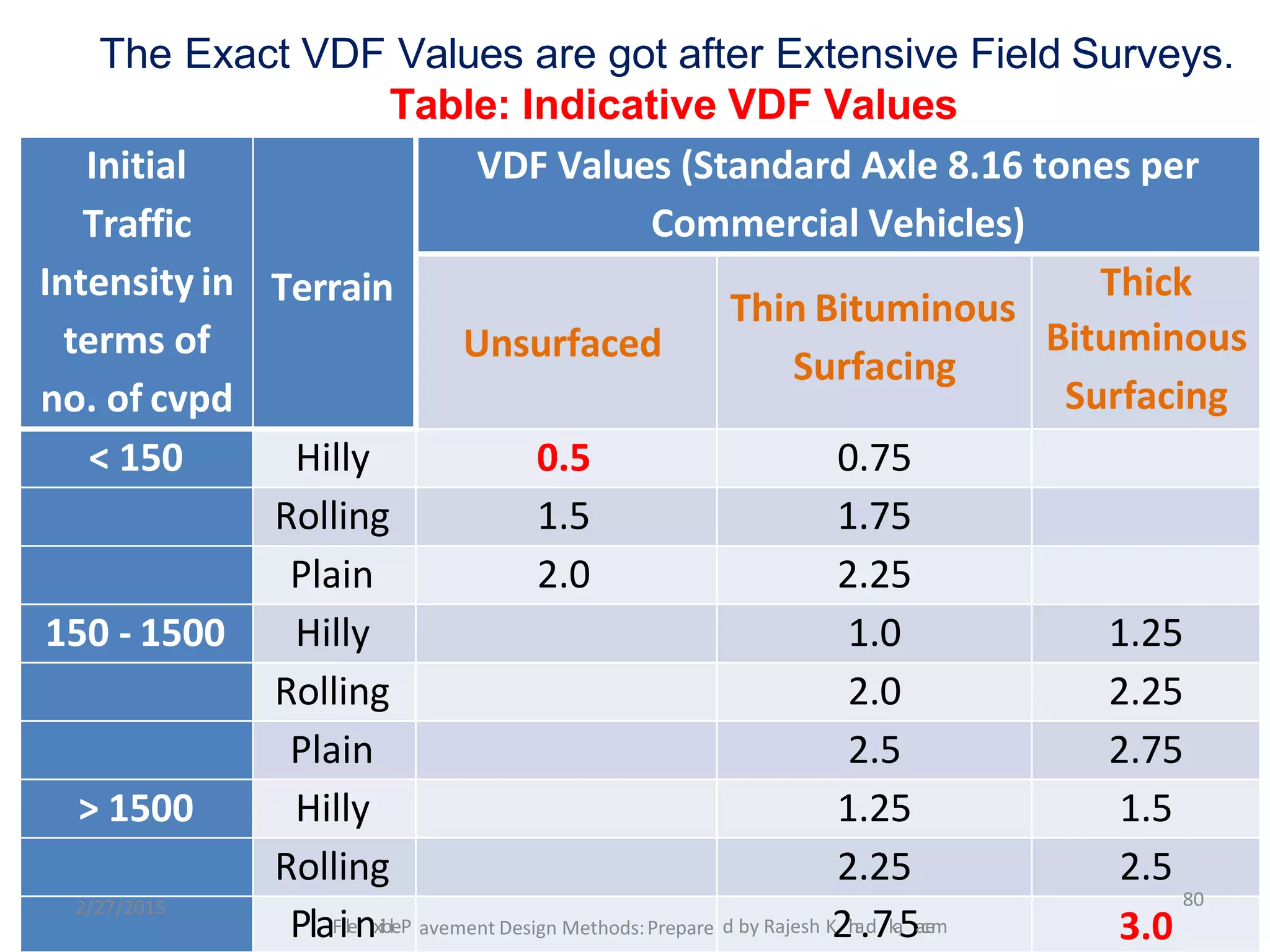 Initial
Traffic
Intensity in
terms of
no. of cvpd
Terrain
VDF Values (Standard Axle 8.16 tones per
Commercial Vehicles)
Unsurfaced
Thin Bituminous
Surfacing
Thick
Bituminous
Surfacing
< 150 Hilly 0.5 0.75
Rolling 1.5 1.75
Plain 2.0 2.25
150 - 1500 Hilly 1.0 1.25
Rolling 2.0 2.25
Plain 2.5 2.75
> 1500 Hilly 1.25 1.5
Rolling 2.25 2.5
2/27/2015
PlaFilenxibleP avement Design Methods:Prepare d by Rajesh K
2h
a
.d
7k
a
,
5a
c
e
m
80
3.0
The Exact VDF Values are got after Extensive Field Surveys.
Table: Indicative VDF Values
 