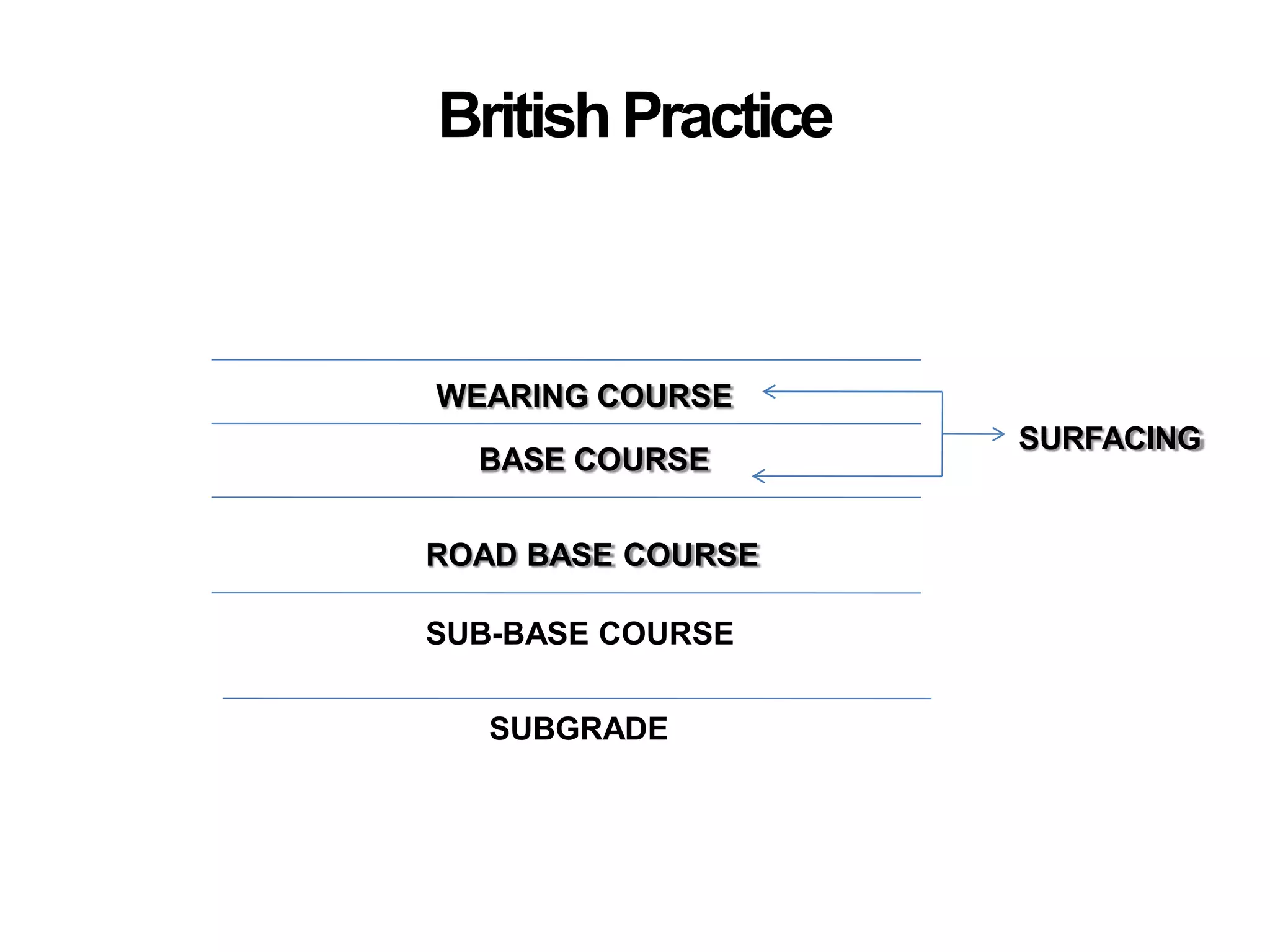 BritishPractice
BASE COURSE
WEARING COURSE
SURFACING
ROAD BASE COURSE
SUB-BASE COURSE
SUBGRADE
 