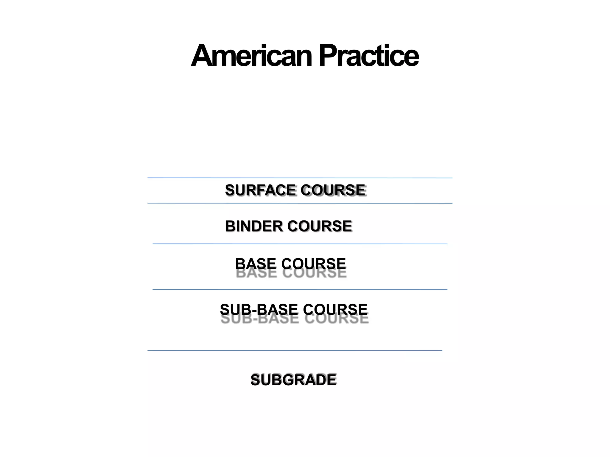 AmericanPractice
SURFACE COURSE
BINDER COURSE
BASE COURSE
SUB-BASE COURSE
SUBGRADE
 
