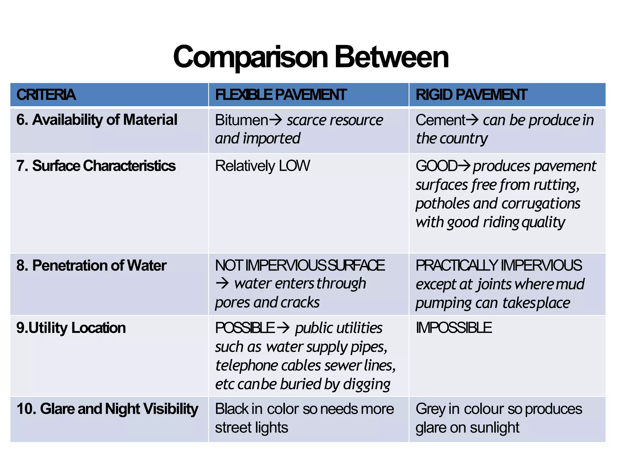 ComparisonBetween
CRITERIA FLEXIBLEPAVEMENT RIGIDPAVEMENT
6. Availability of Material Bitumen scarce resource
and imported
Cement can be producein
thecountry
7. SurfaceCharacteristics Relatively LOW GOODproduces pavement
surfaces freefrom rutting,
potholes and corrugations
with good ridingquality
8. Penetrationof Water NOTIMPERVIOUSSURFACE
 water entersthrough
pores and cracks
PRACTICALLYIMPERVIOUS
exceptat joints wheremud
pumping can takesplace
9.Utility Location POSSIBLE public utilities
such as water supply pipes,
telephone cables sewerlines,
etccanbe buried by digging
IMPOSSIBLE
10. GlareandNight Visibility Blackin color soneedsmore
street lights
Greyin colour soproduces
glare on sunlight
 