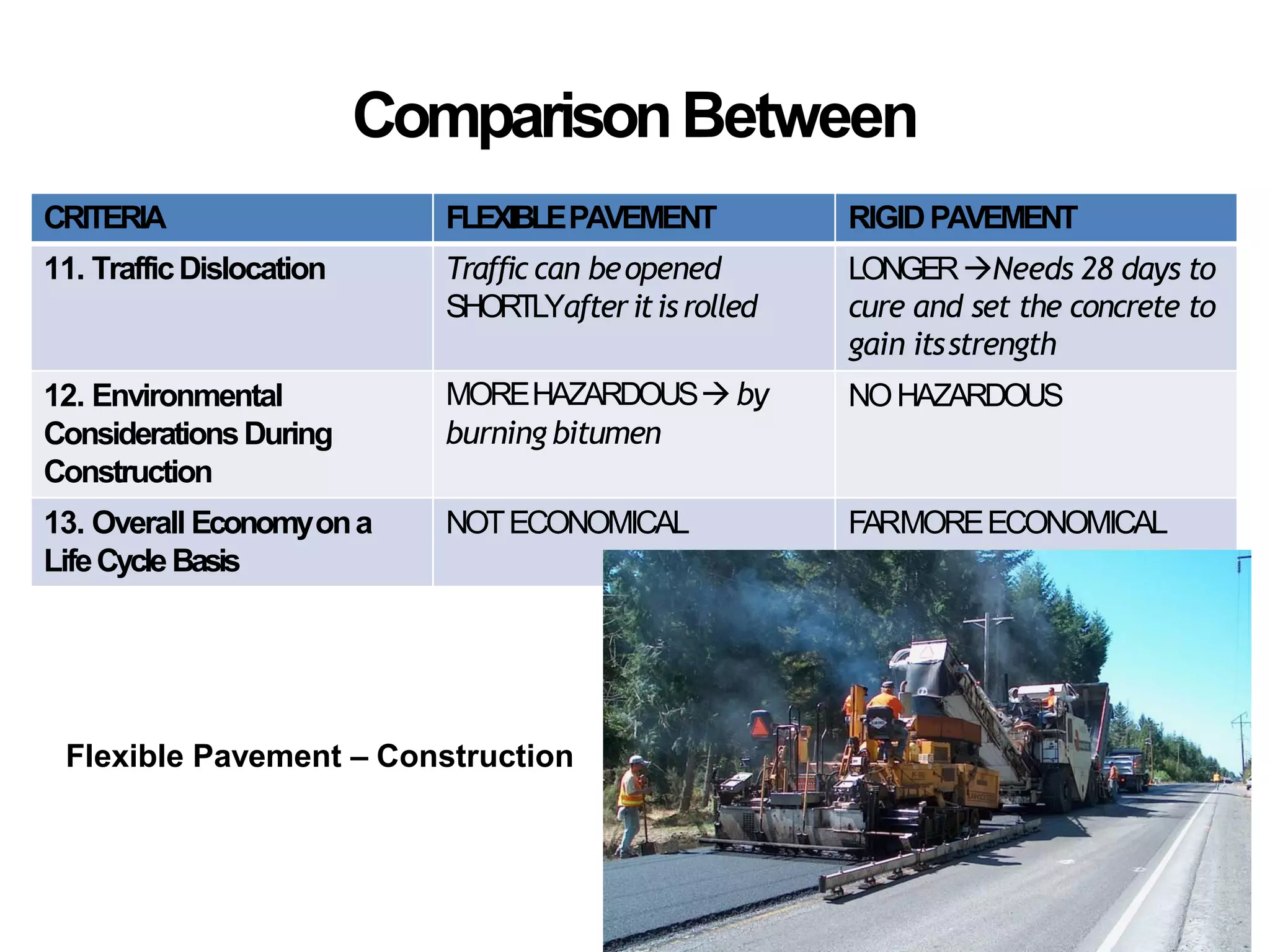 ComparisonBetween
CRITERIA FLEXIBLEPAVEMENT RIGIDPAVEMENT
11. TrafficDislocation Traffic can beopened
SHORTLYafteritisrolled
LONGERNeeds 28 days to
cure and set the concrete to
gain itsstrength
12. Environmental
ConsiderationsDuring
Construction
MOREHAZARDOUS by
burning bitumen
NOHAZARDOUS
13. Overall Economyona
LifeCycleBasis
NOTECONOMICAL FARMOREECONOMICAL
Flexible Pavement – Construction
 
