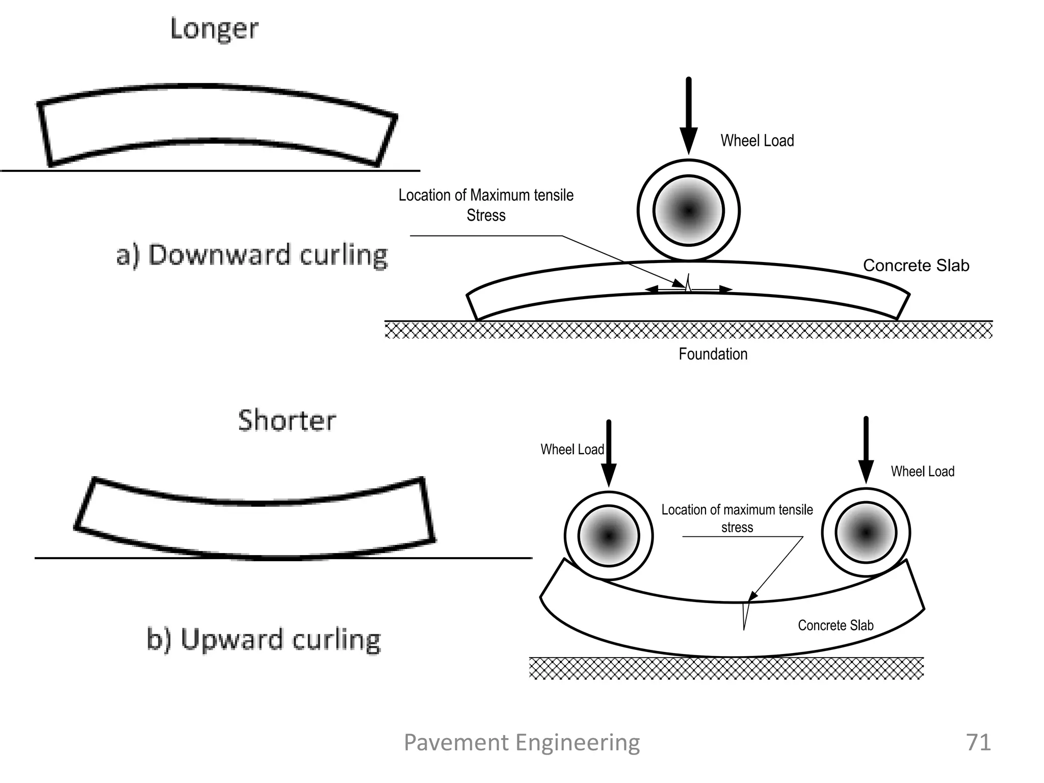 Pavement Engineering 71
Concrete Slab
Foundation
Wheel Load
Location of Maximum tensile
Stress
Wheel Load
Wheel Load
Location of maximum tensile
stress
Concrete Slab
 