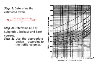 Step 1: Determine the
estimated traffic.
Step 2: Determine CBR of
Subgrade , Subbase and Base
courses.
Step 3: Use the appropriate
design according to
the traffic volumes.
 