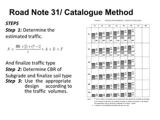 Road Note 31/ Catalogue Method
STEPS
Step 1: Determine the
estimated traffic.
And finalize traffic type
Step 2: Determine CBR of
Subgrade and finalize soil type
Step 3: Use the appropriate
design according to
the traffic volumes.
 