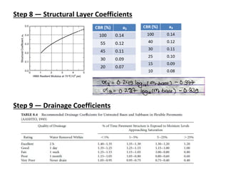 Step 8 — Structural Layer Coefficients
Step 9 — Drainage Coefficients
 