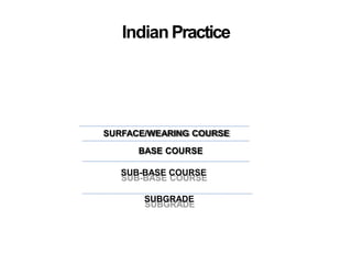 IndianPractice
SURFACE/WEARING COURSE
BASE COURSE
SUB-BASE COURSE
SUBGRADE
 