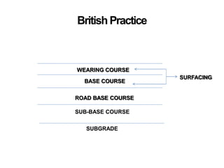 BritishPractice
BASE COURSE
WEARING COURSE
SURFACING
ROAD BASE COURSE
SUB-BASE COURSE
SUBGRADE
 