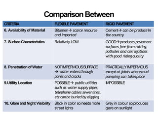 ComparisonBetween
CRITERIA FLEXIBLEPAVEMENT RIGIDPAVEMENT
6. Availability of Material Bitumen scarce resource
and imported
Cement can be producein
thecountry
7. SurfaceCharacteristics Relatively LOW GOODproduces pavement
surfaces freefrom rutting,
potholes and corrugations
with good ridingquality
8. Penetrationof Water NOTIMPERVIOUSSURFACE
 water entersthrough
pores and cracks
PRACTICALLYIMPERVIOUS
exceptat joints wheremud
pumping can takesplace
9.Utility Location POSSIBLE public utilities
such as water supply pipes,
telephone cables sewerlines,
etccanbe buried by digging
IMPOSSIBLE
10. GlareandNight Visibility Blackin color soneedsmore
street lights
Greyin colour soproduces
glare on sunlight
 