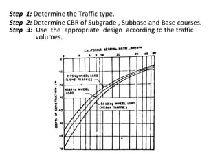 Step 1: Determine the Traffic type.
Step 2: Determine CBR of Subgrade , Subbase and Base courses.
Step 3: Use the appropriate design according to the traffic
volumes.
 