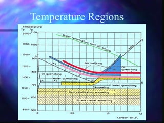 Temperature Regions
 