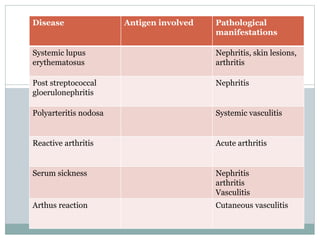 Disease Antigen involved Pathological
manifestations
Systemic lupus
erythematosus
Nephritis, skin lesions,
arthritis
Post streptococcal
gloerulonephritis
Nephritis
Polyarteritis nodosa Systemic vasculitis
Reactive arthritis Acute arthritis
Serum sickness Nephritis
arthritis
Vasculitis
Arthus reaction Cutaneous vasculitis
 