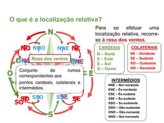 Para se efetuar uma
localização relativa, recorre-
se à rosa dos ventos.
O que é a localização relativa?
CARDEAIS
N – Norte
E – Este
S – Sul
O – Oeste
N
E
S
O
COLATERAIS
NE – Nordeste
SE – Sudeste
SO – Sudoeste
NO – Noroeste
?
?
? ?
N
E
S
NE
E
SE
S
O
SO
N
O
NO
INTERMÉDIOS
NNE – Nor-nordeste
ENE – És-nordeste
ESE – És-sudeste
SSE – Su-sudeste
SSO – Su-sudoeste
OSO – Oés-sudoeste
ONO – Oés-noroeste
NNO – Nor-noroeste
?
?
? ?
?
?
?
?
N
NE
S
NNE
N
NO
S
SO
O
NO
O
SE
E
NE
E
SO
SE
ONO
NNO
ENE
ESE
SSE
SSO
OSO
SE
Rosa dos ventos
Conjunto de rumos
correspondentes aos
pontos cardeais, colaterais e
intermédios.
 