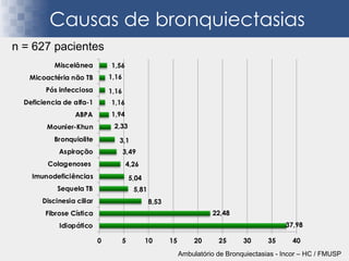 37,98
22,48
8,53
5,81
5,04
4,26
3,49
3,1
2,33
1,94
1,16
1,16
1,16
1,56
Idiopático
Fibrose Cística
Discinesia ciliar
Sequela TB
Imunodeficiências
Colagenoses
Aspiração
Bronquiolite
Mounier-Khun
ABPA
Deficiencia de alfa-1
Pós infecciosa
Micoactéria não TB
Miscelânea
0 5 10 15 20 25 30 35 40
n = 627 pacientes
Causas de bronquiectasias
Ambulatório de Bronquiectasias - Incor – HC / FMUSP
 