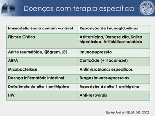 Imunodeficiência comum variável Reposição de imunoglobulinas
Fibrose Cística Azitromicina, Dornase alfa, Salina
hipertônica, Antibiótico inalatório
Artrite reumatóide, Sjögrem, LES Imunossupressão
ABPA Corticóide (+ itraconazol)
Micobacteriose Antimicrobianos específicos
Doença inflamatória intestinal Drogas imunossupressoras
Deficiência de alfa-1 antitripsina Reposição de alfa-1 antitripsina
HIV Anti-retrovirais
Doenças com terapia específica
Barker A et al. NEJM: 346: 2002
 