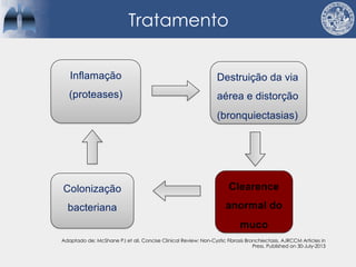 Tratamento
Adaptado de: McShane PJ et all, Concise Clinical Review: Non-Cystic Fibrosis Bronchiectasis, AJRCCM Articles in
Press. Published on 30-July-2013
Inflamação
(proteases)
Destruição da via
aérea e distorção
(bronquiectasias)
Clearence
anormal do
muco
Colonização
bacteriana
 