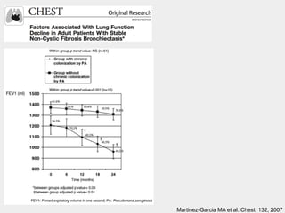 Martinez-Garcia MA et al. Chest: 132, 2007
 
