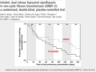 Serisier D et al. Inhaled, dual release liposomal ciprofloxacin in non-cystic fibrosis bronchiectasis (ORBIT-2) . Thorax, 68. 2013
CIPRO
PLACEBO
 