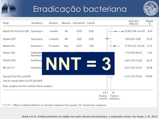 Erradicação bacteriana
Brodt A et al. Inhaled antibiotics for stable non-cystic fibrosis bronchiectasis: a systematic review. Eur Respir J, 44. 2014
NNT = 3
 