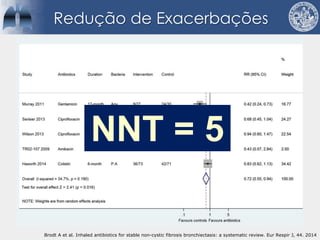 Redução de Exacerbações
Brodt A et al. Inhaled antibiotics for stable non-cystic fibrosis bronchiectasis: a systematic review. Eur Respir J, 44. 2014
NNT = 5
 