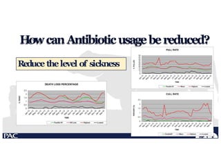 Howcan Antibioticusagebereduced?
Reduce thelevel of sickness
 